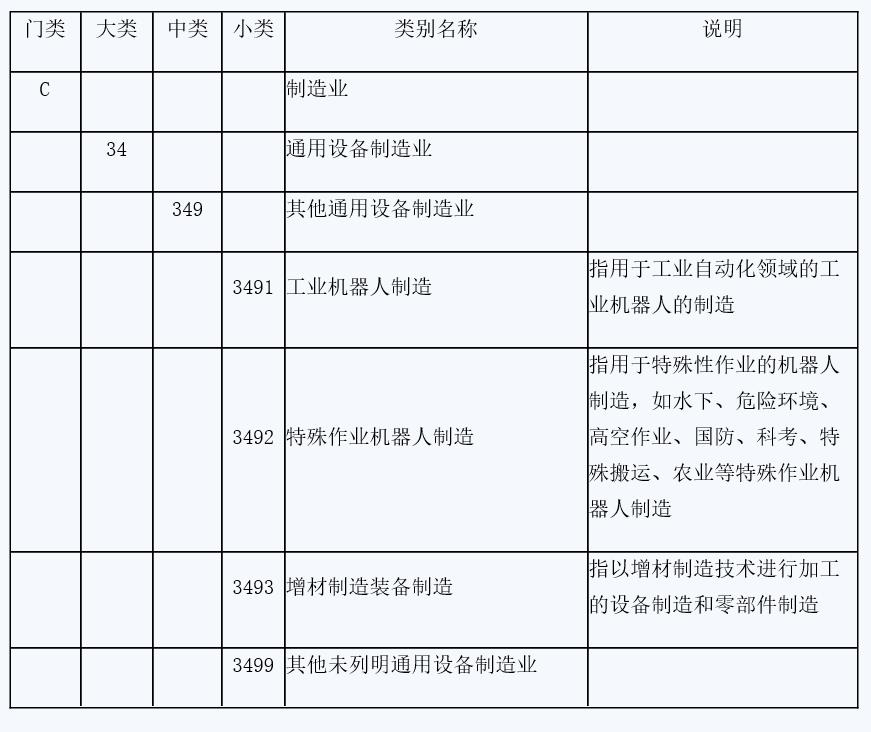 《國民經濟行業分類》中碼垛機器人制造相關行業明細表 　